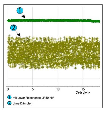 Ergebnis des Vibrationstests der Levar Resonance Magnetic Absorber