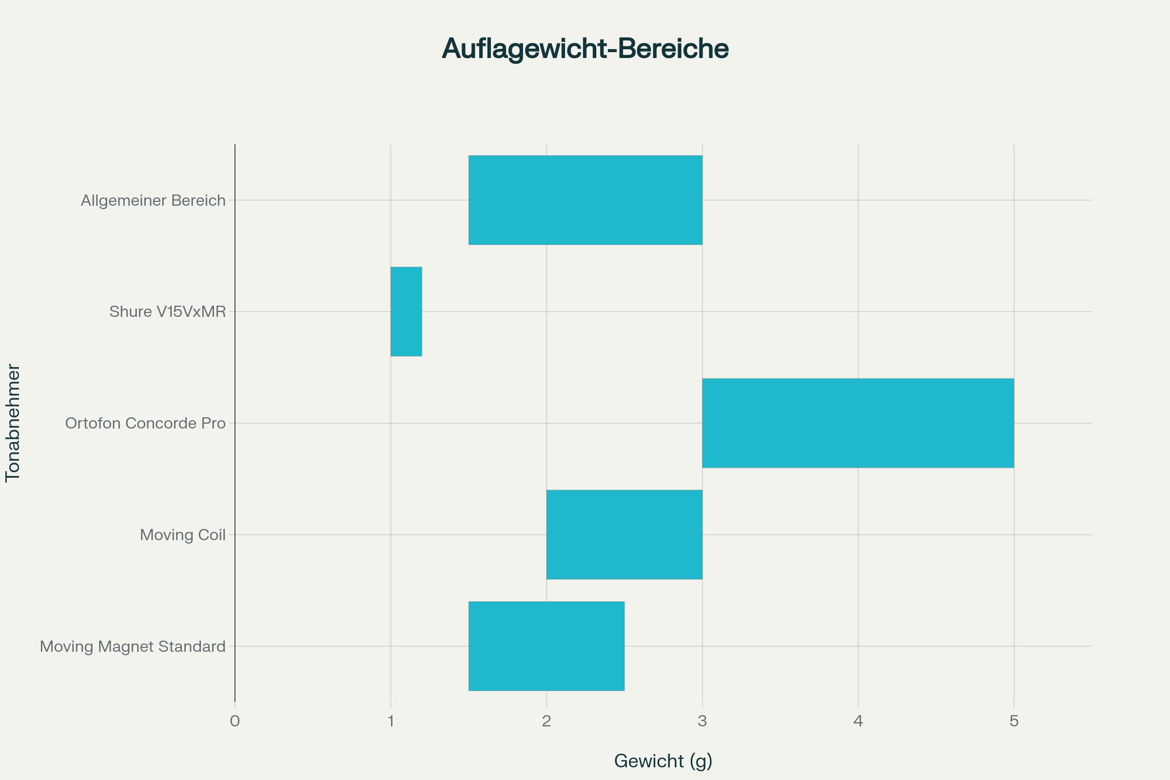 Diagramm: Auflagegewicht-Bereiche verschiedener Tonabnehmer-Typen