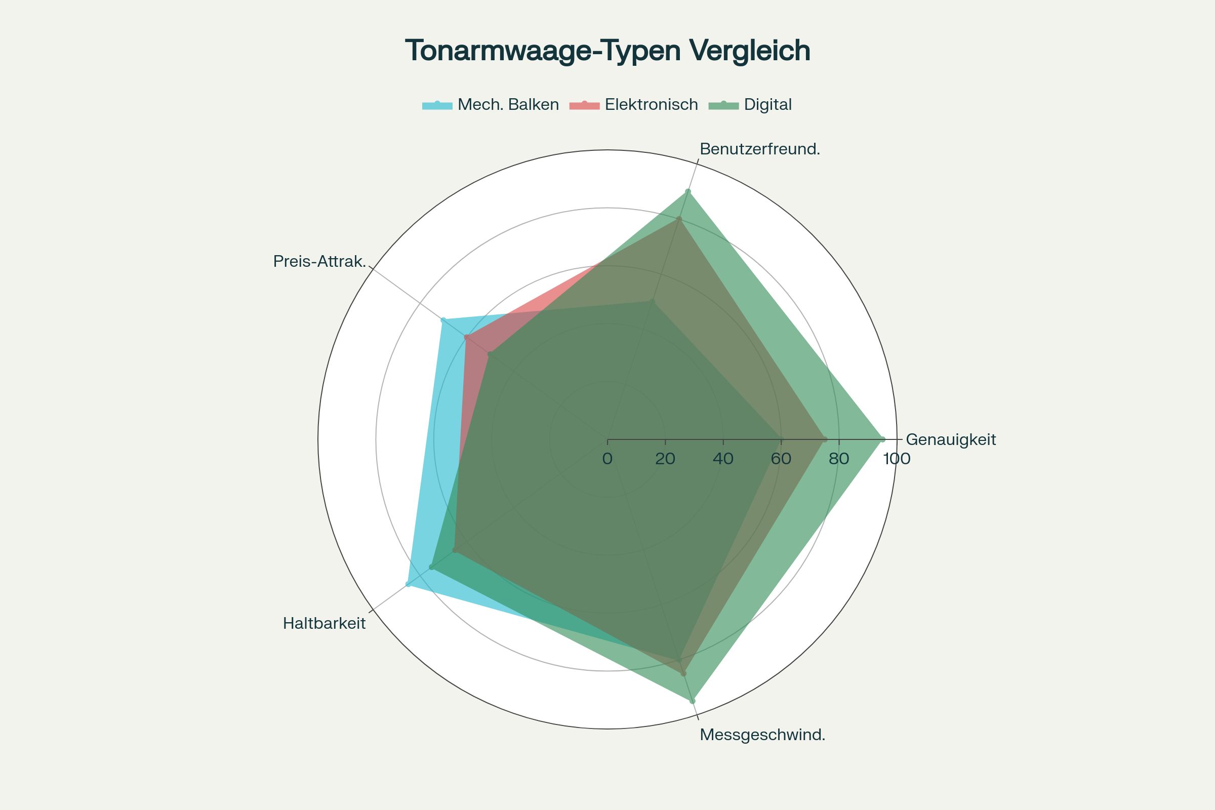 Radar-Diagramm: Vergleich verschiedener Tonarmwaagen